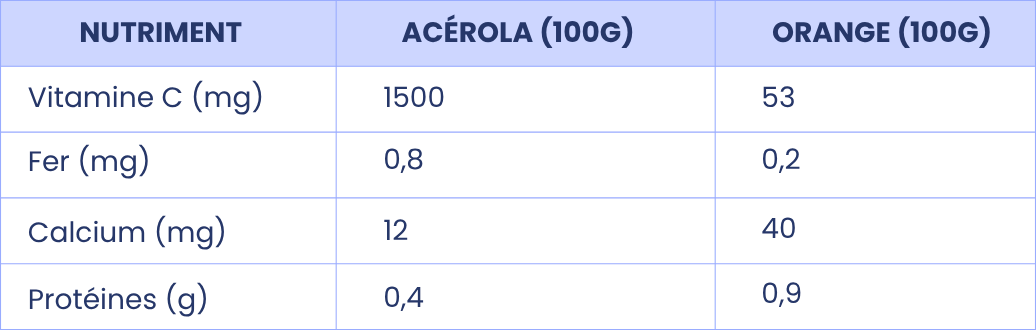 Nutriments Acérola et Orange