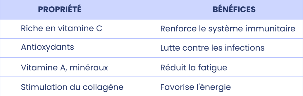 Les propriétés de l'acérola